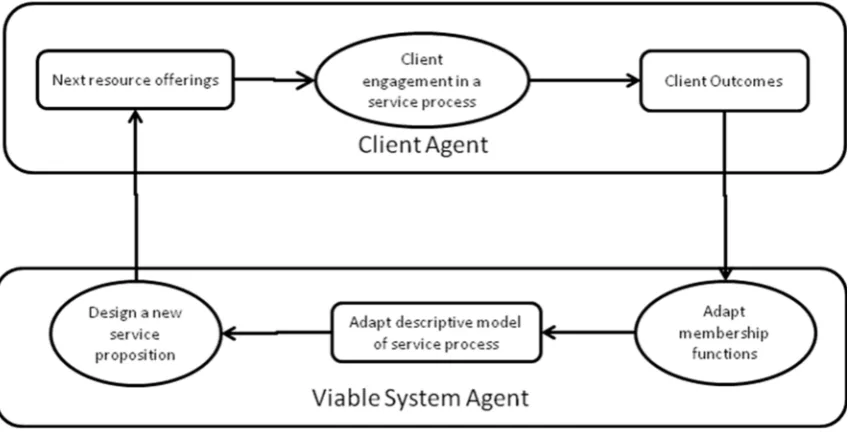 Figure 3: A feedback control system for agent adaptation 