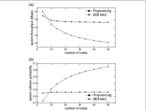 Figure 6 System throughput and collision probability comparison between the proposed algorithm and the BEB MAC protocol.