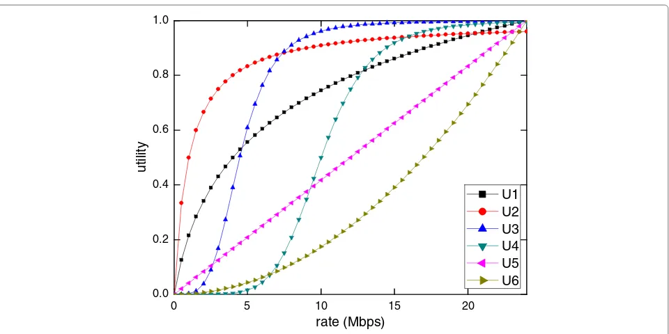 Figure 1 Utility functions. U1(x) = ln(x+1)ln(25) , U2(x) =xx+1, U3(x) =x4x4+400, U4(x) =x6x6+106 , U5(x) =x24, U6(x) =x2242 