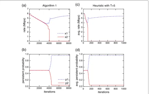 Figure 2 The rate and persistent probability of two inelastic ﬂows, c =[ 66] Mbps.