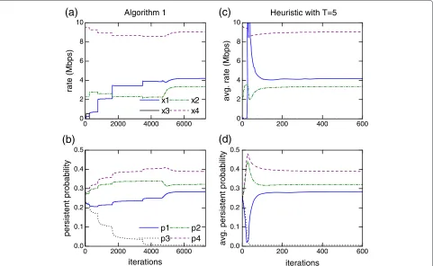 Figure 3 The rate and persistent probability of four ﬂows, two elastic and two inelastic, c =[ 36 24 6 48] Mbps.