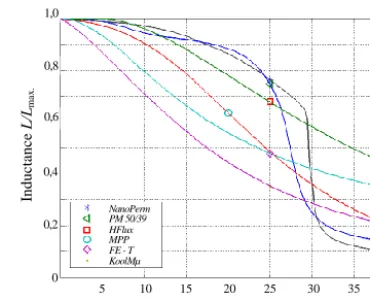 Figure 5. Core materials at f = 100kHz.
