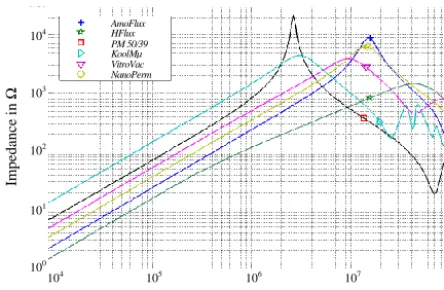 Figure 7. Measured common mode impedance for various cores.