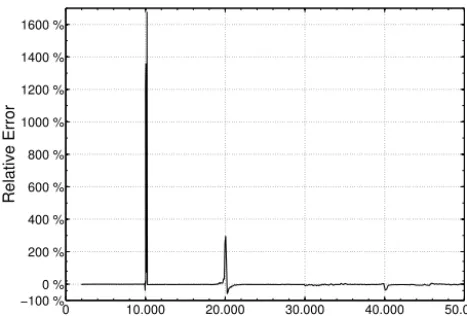 Figure 3. Result of immunity testing of a smart meter device thatpassed the current EMC tests but nevertheless failed during opera-tion in an actual energy network
