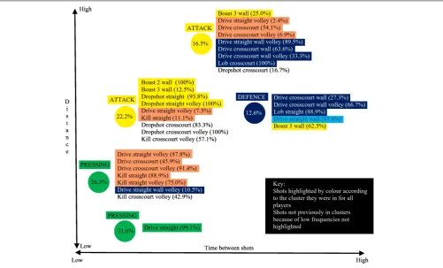 FIGURE 6 | Shot types categorized into different clusters for Ramy Ashour (World ranked number 1) when playing against Nick Matthew (World ranked number 2).