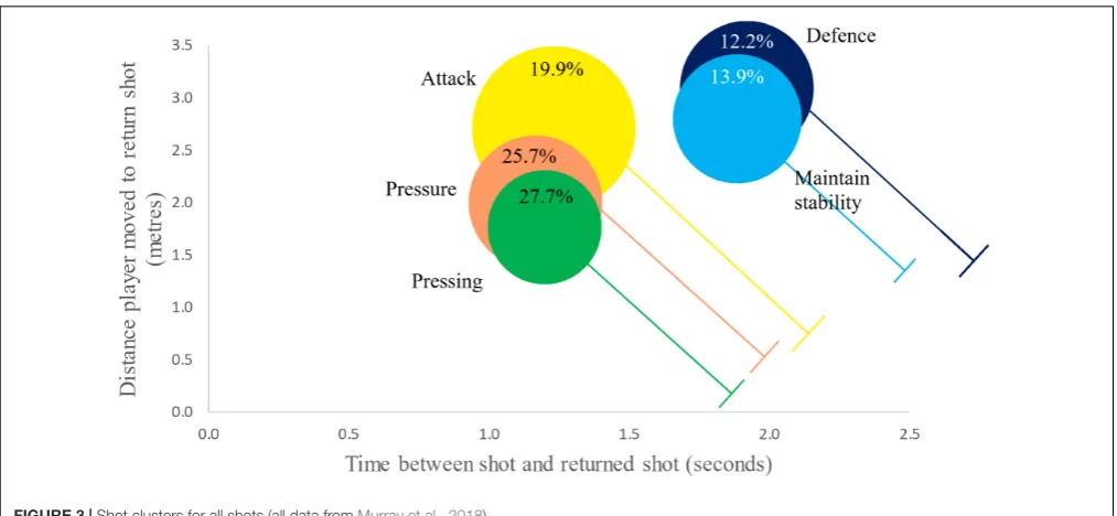 FIGURE 3 | Shot clusters for all shots (all data from Murray et al., 2018).