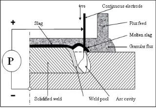 Figure 1: Schematic arrangement of submerged arc welding 