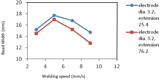 figure 5 that with the increase in welding speed the bead width increases initially but it decreases with further in travel speed but reinforcement decreases to optimum value with increase in travel speed