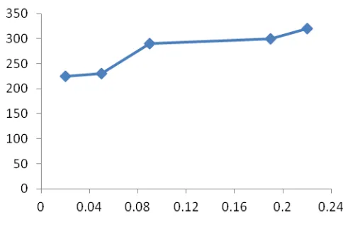 Figure 6:  Effect of wire feed rate on HAZ (after Murugun and Gunaraj [19])                    