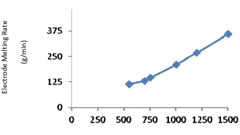 Figure 9.a: Effect of DCEN polarity on electrode melting rate (after Robinson [30])  