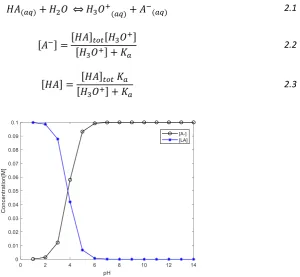 Figure 2.4. Acid-base equilibrium of lactic acid at a concentration of 0,1 M. Concentration of lactate ion [A-]