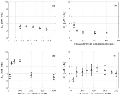 Figure 4.7. Lactic acid distribution coefficient  (KDpolyelectrolytes concentration [g/L] (c) salt concentration [mM] (d) Initial lactic acid concentration [mM]