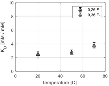 Figure 4.8.  Lactic acid distribution coefficient  (KD) as a function of Initial lactic acid concentration [mM]