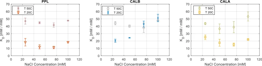 Figure 4.12. Butanol distribution coefficient [KD] in enzyme-filled complex coacervates as function of salt concentration[mM]