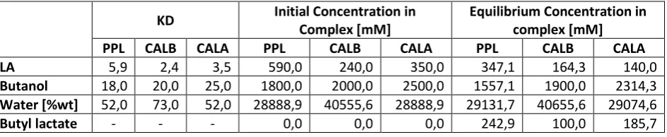Table 5.3.  Results back of the envelope calculation for equilibrium concentrations inside the complex coacervate