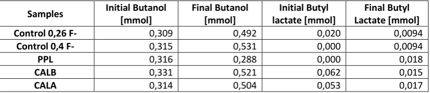 Table 5.5.  Results esterification reaction with heptane as organic phase. The values are presented as the average with the standard deviation of two experiments