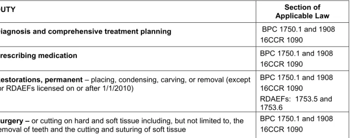 TABLE OF PERMITTED DUTIES – DENTAL ASSISTING