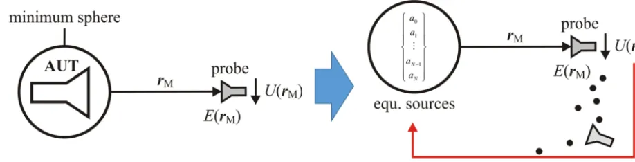 Figure 1. An inverse problem is deﬁned by replacing the AUT by equivalent currents.