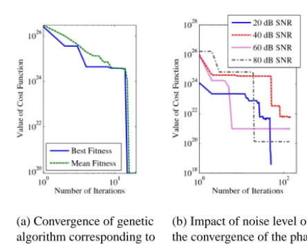 Figure 5. Phaseless transformation result after various iterationnumbers. Reference is given in Fig