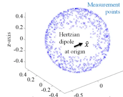 Figure 7. Impact of noise level on the ﬁnal solution of the phaselesstransformation algorithm.