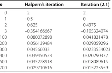 Table 1 Comparison of convergence rate of Halpern’s iteration and iteration (2.1)