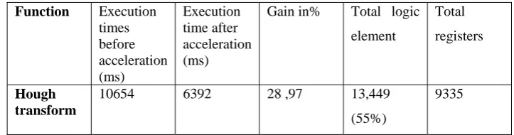 Table 1 the Execution time and  the occupation surface results of Hough transform with HW accelerator 