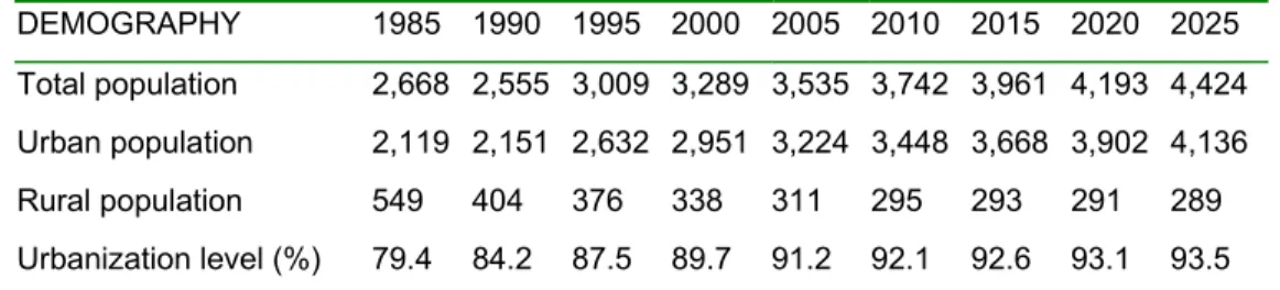 Table 5.2 Actual and projected rural and urban populations between 1985 and  2025 in thousands