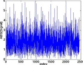 Fig. 1: Return signal with Gaussian noise 