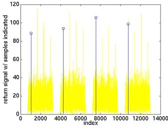 Fig.3 Costas signal 