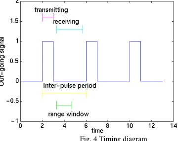 Fig. 4 Timing diagram 