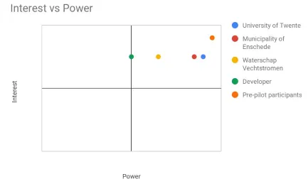Figure 4.1.1: The Interest vs Power Matrix using Mendelow’s method[50] 