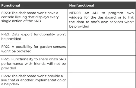 Table 4.3.1: All identified preliminary requirements, categorised by Must, Should, Could and Won’t have, divided into Functional and Nonfunctional. 
