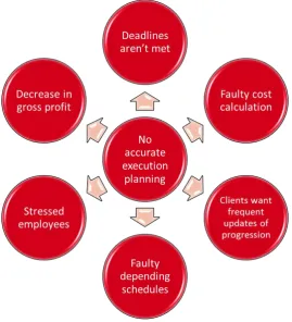 Figure 1.3; Problem cluster 