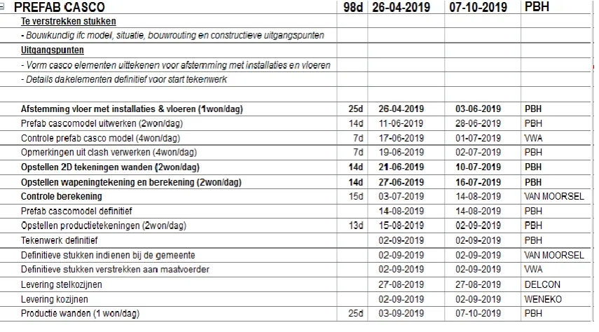 Figure 4.2; Work preparation planning prefabricated carcasses 