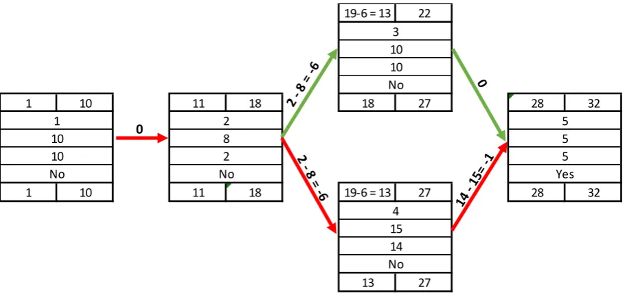 Figure 4.4; CPM toy problem 