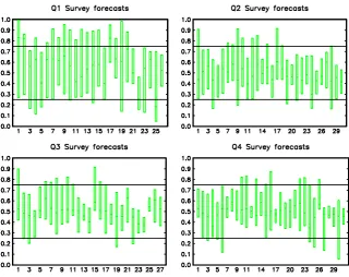 Figure 5: Output growth. Box plots of z’s for each respondent with # z more than 10. The box isthe interquartile range