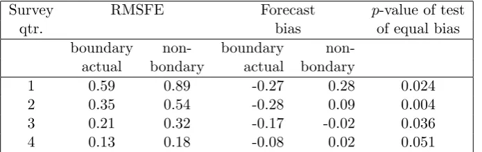 Table 5: Properties of the median expected forecast errors for the boundary and non-boundaryactual observations