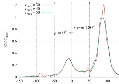 Figure 3. Radiation patterns of an acoustically soft sector (0k2 =.6) in the xz plane (ϕ = 0◦ and ϕ = 180◦) for different maximumnumbers of eigenfunctions