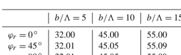 Figure 10. Radiation pattern of the scattered far ﬁeld for an acous-tically soft sector in the xz and yz plane