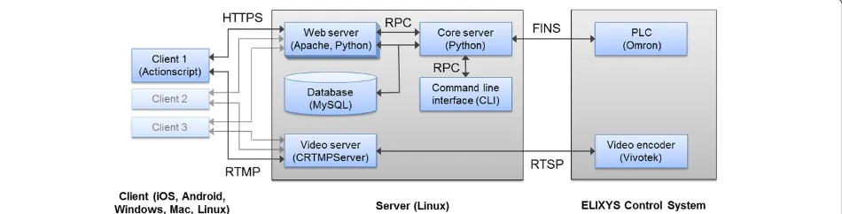 Figure 2 Overview of the ELIXYS software architecture.