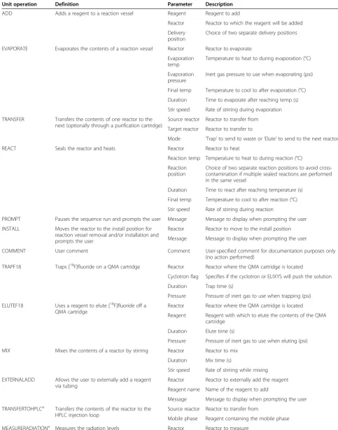 Table 1 Unit operations and select parameters
