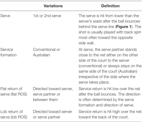 TABLE 1 | Operational deﬁnitions for Padel terminology used.