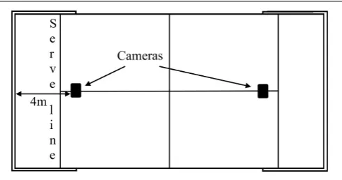 FIGURE 1 | Placement of the cameras at the ceiling above the court.