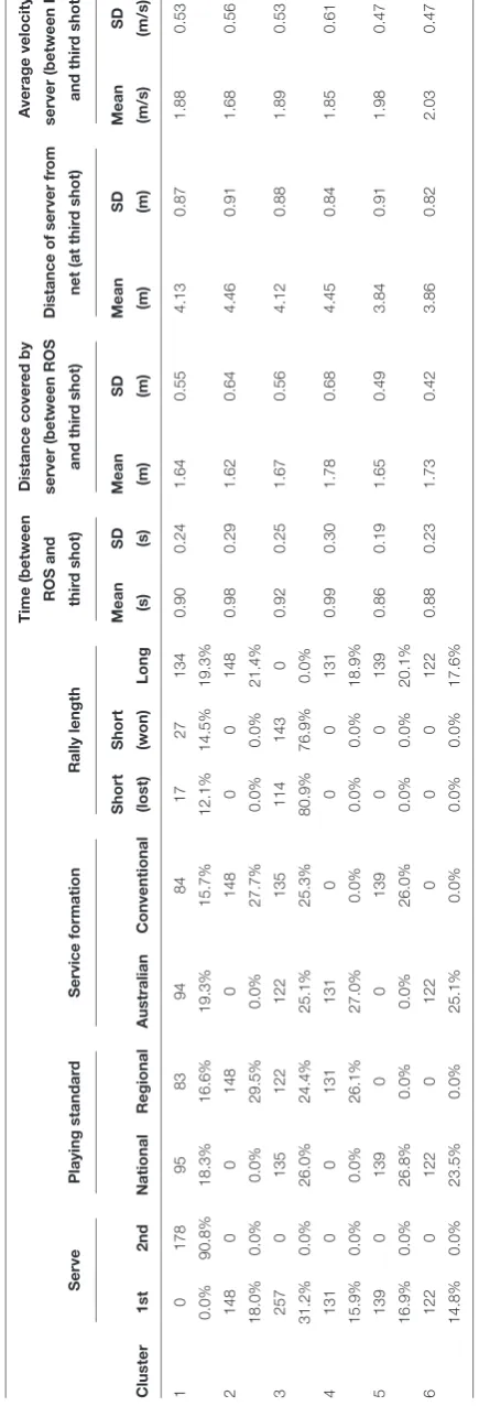 TABLE 3 | Frequency of different rally characteristics and summary statistics of parameters related to the server hitting the third shot in each cluster for a ﬂat return of serve (ROS).