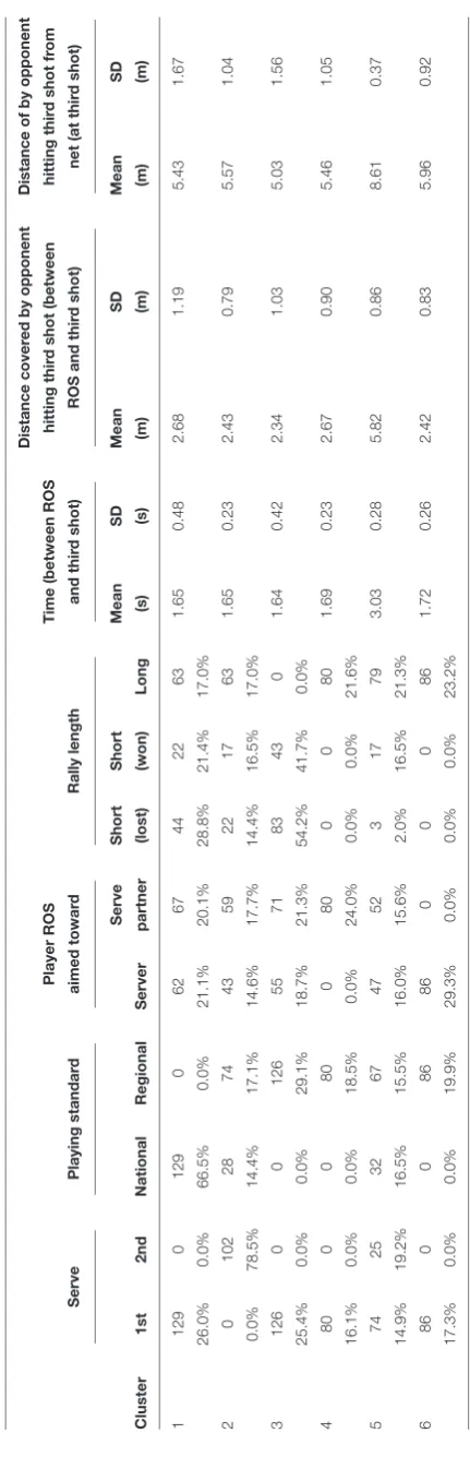 TABLE 4 | Frequency of different rally characteristics and summary statistics of parameters related to either opponent hitting the third shot in each cluster for lob return of serves (ROS).