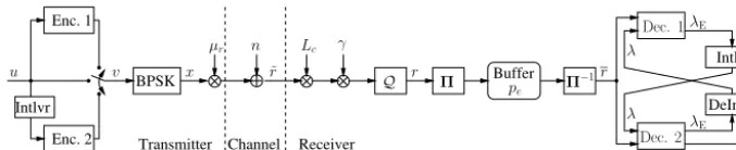 Fig. 3.Figure 3. System model for Turbo coded transmission with unreliable receive and LLR buffer