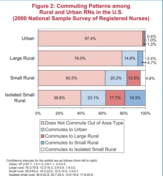 Figure 2: Commuting Patterns among Rural and Urban RNs in the U.S.
