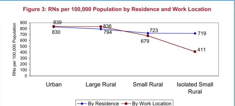 Figure 3: RNs per 100,000 Population by Residence and Work Location