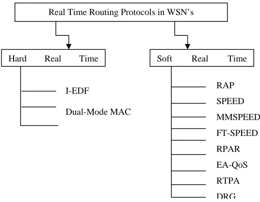 Figure 1. Classification of Real Time Routing Protocols in WSN 