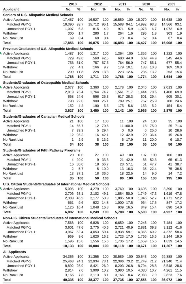 Table 4 Applicants in the Matching Program, 2009 - 2013